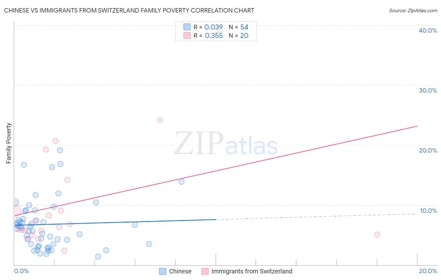 Chinese vs Immigrants from Switzerland Family Poverty