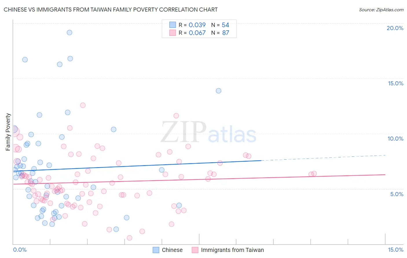 Chinese vs Immigrants from Taiwan Family Poverty