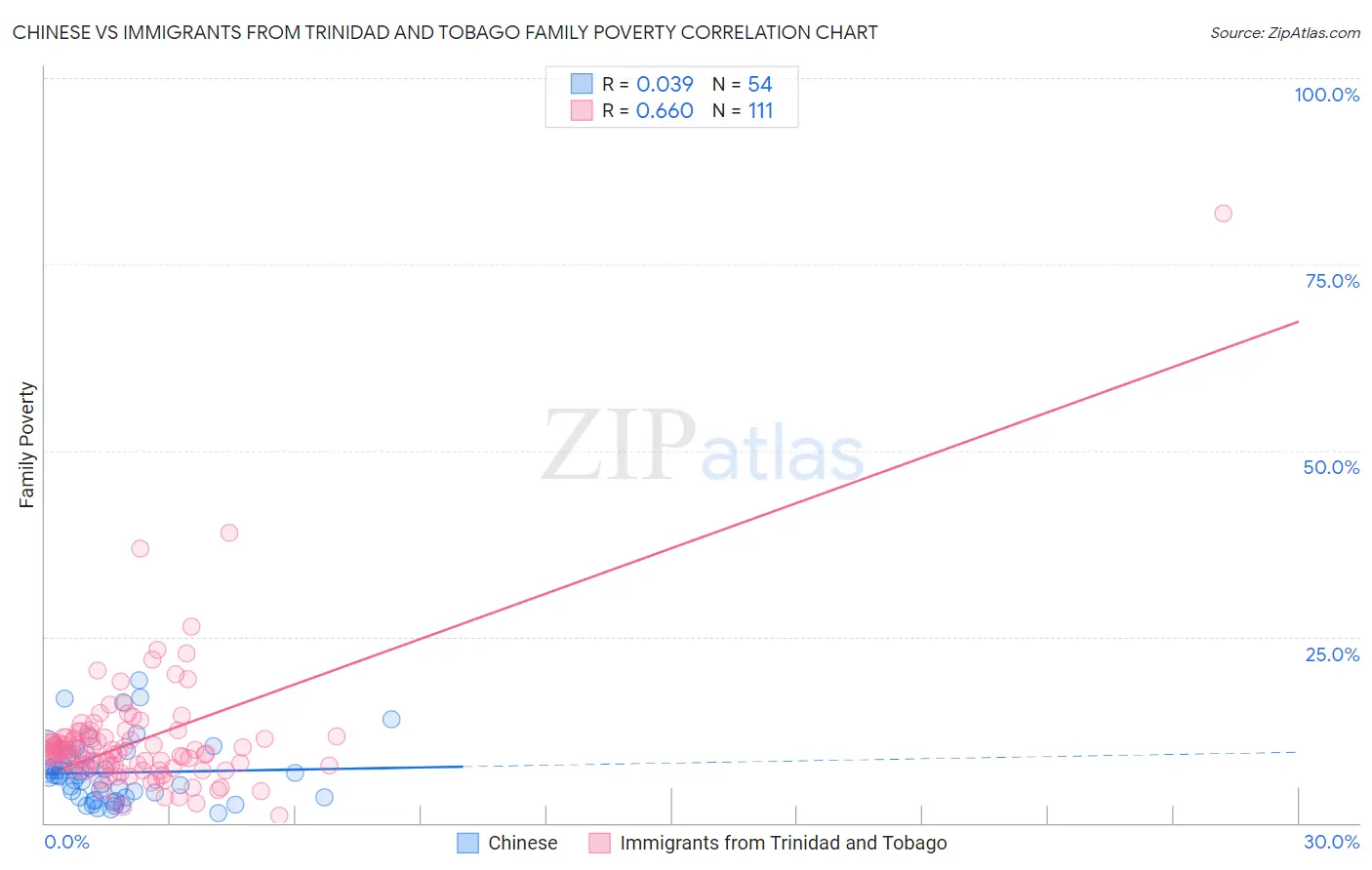 Chinese vs Immigrants from Trinidad and Tobago Family Poverty