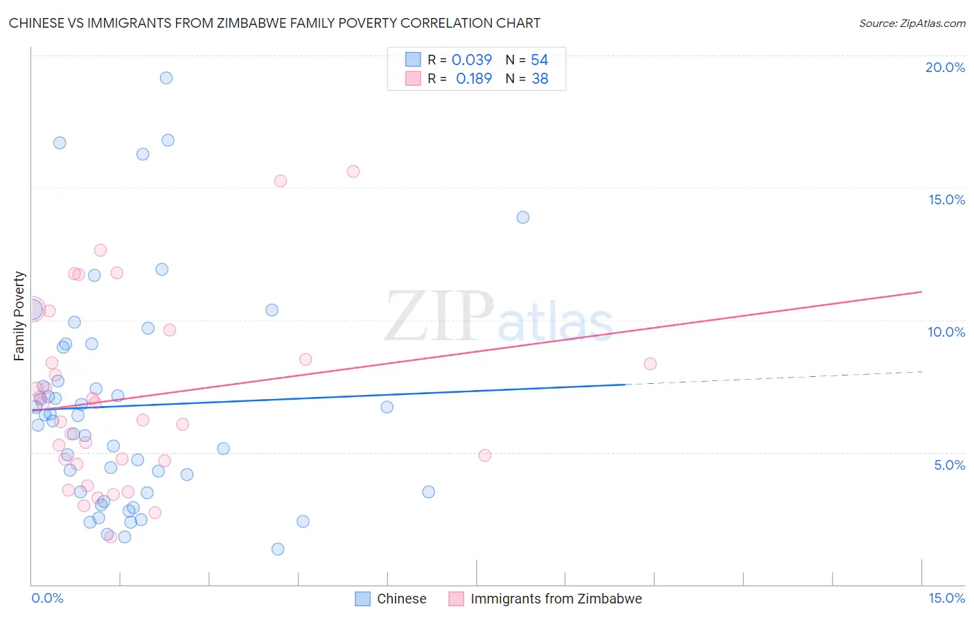 Chinese vs Immigrants from Zimbabwe Family Poverty