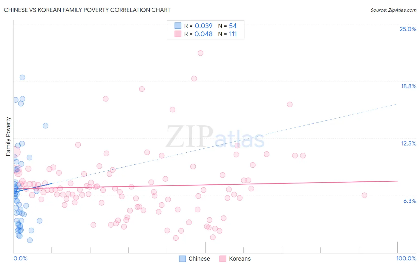 Chinese vs Korean Family Poverty