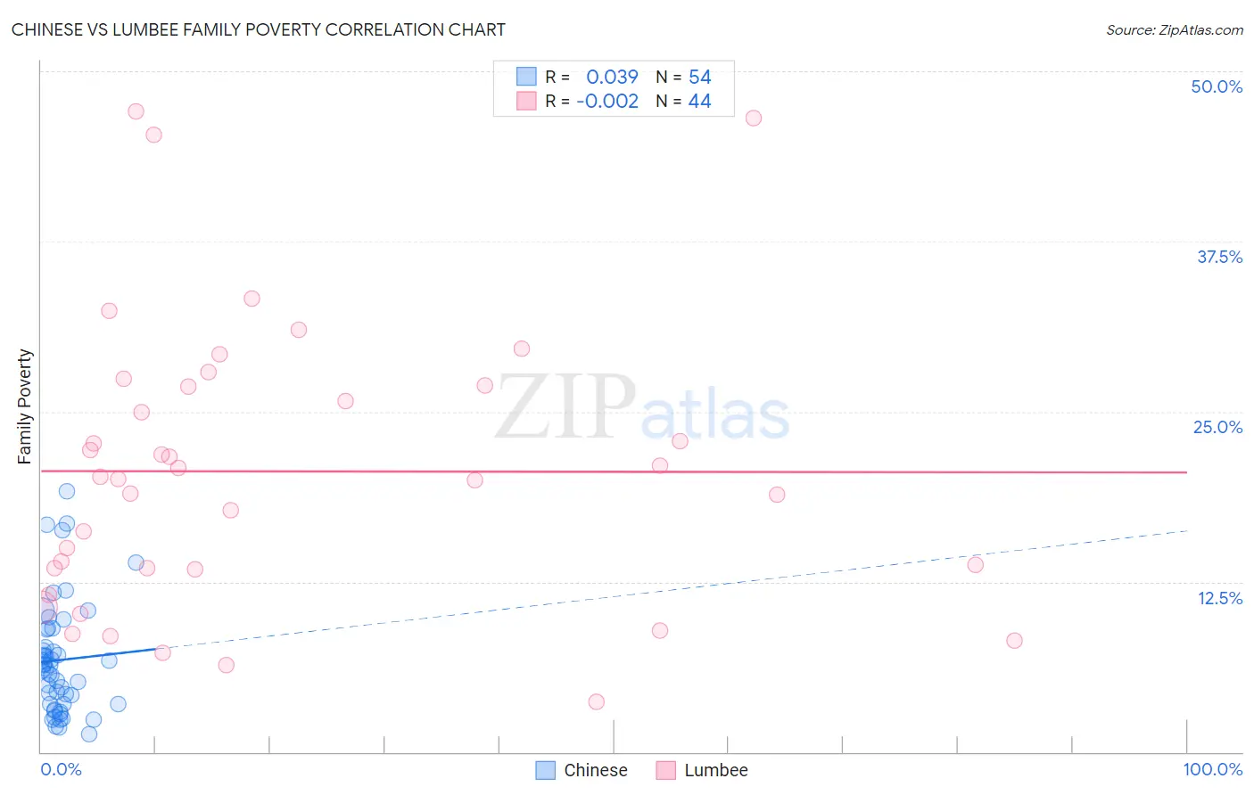 Chinese vs Lumbee Family Poverty