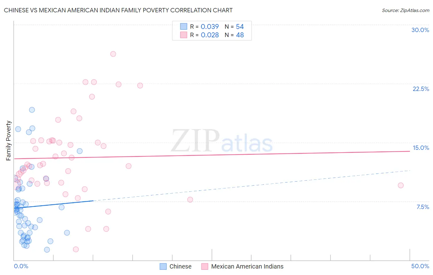 Chinese vs Mexican American Indian Family Poverty