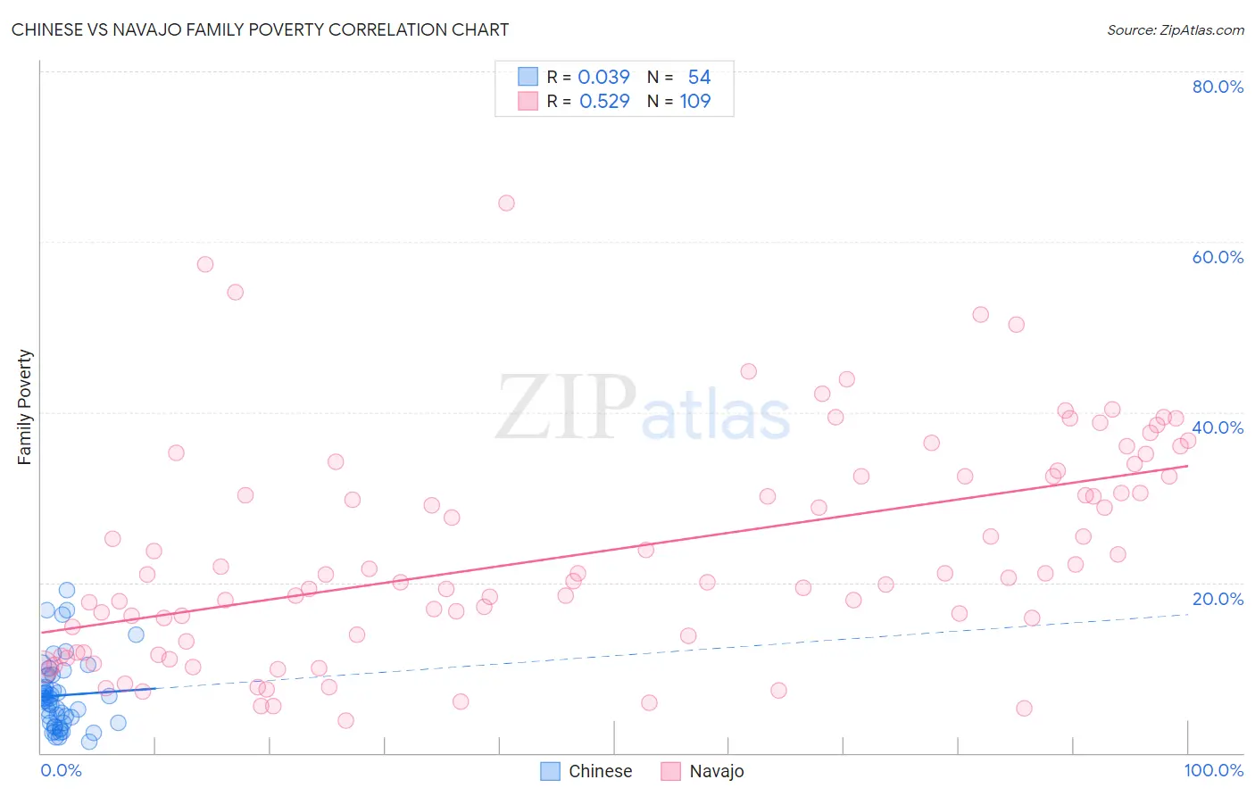 Chinese vs Navajo Family Poverty