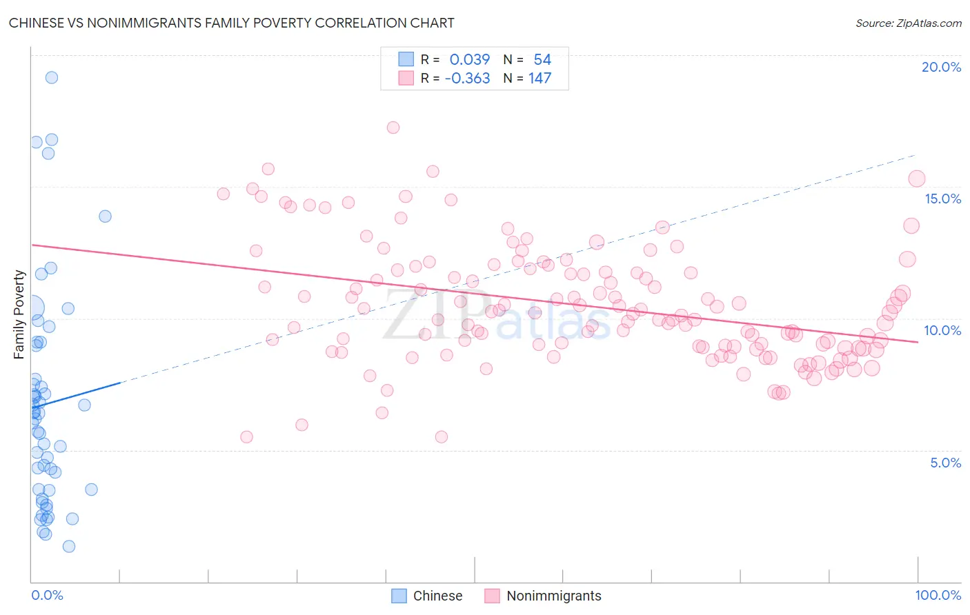 Chinese vs Nonimmigrants Family Poverty