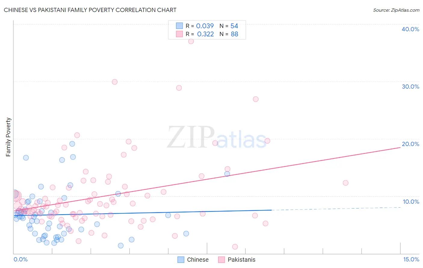 Chinese vs Pakistani Family Poverty
