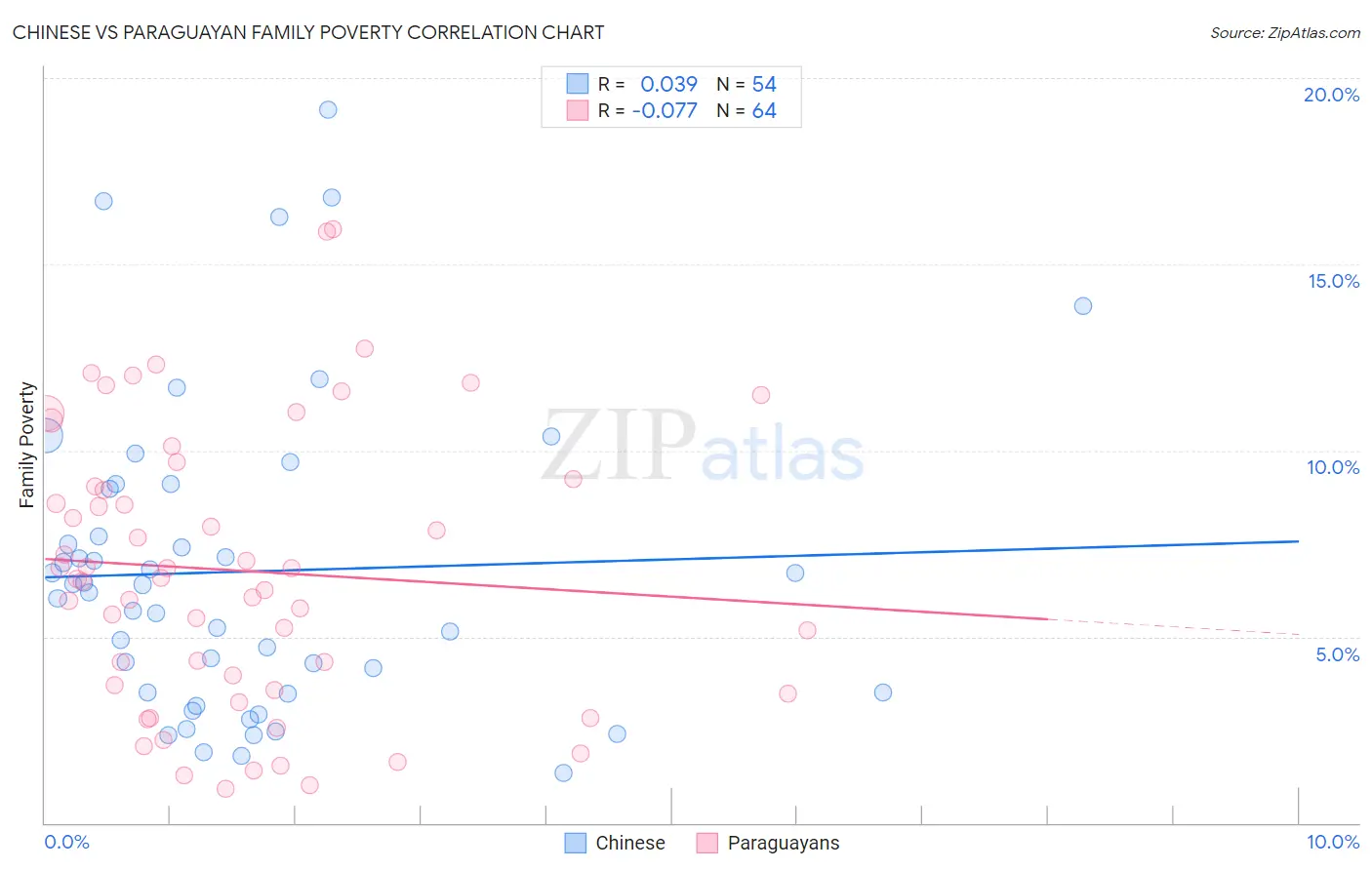 Chinese vs Paraguayan Family Poverty