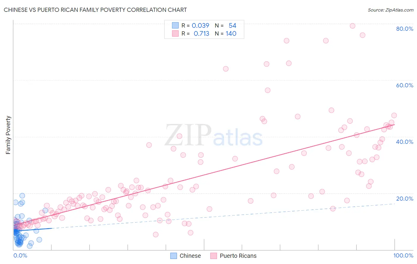Chinese vs Puerto Rican Family Poverty