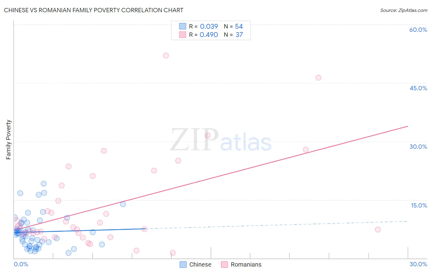 Chinese vs Romanian Family Poverty