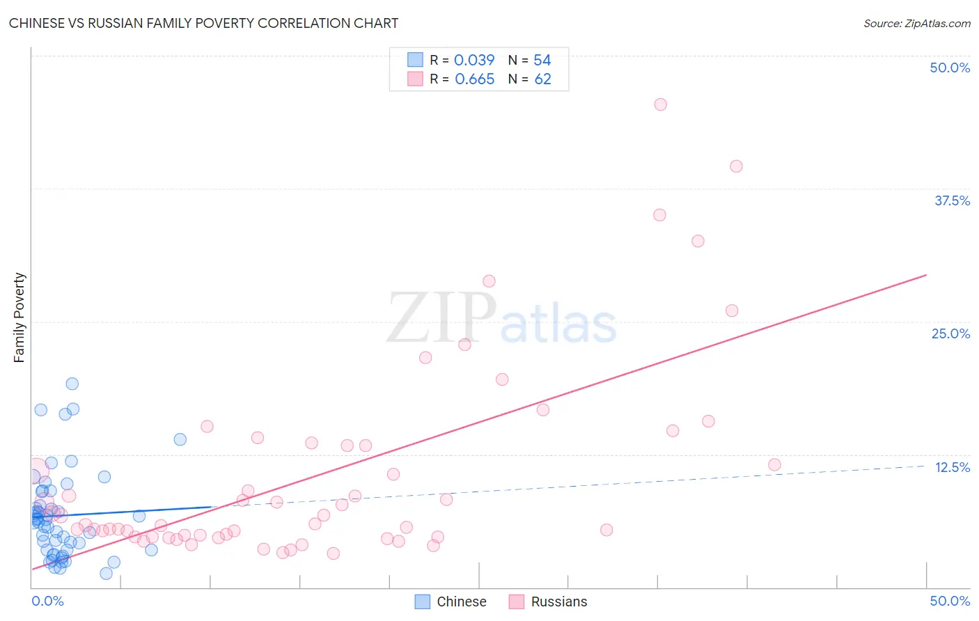 Chinese vs Russian Family Poverty