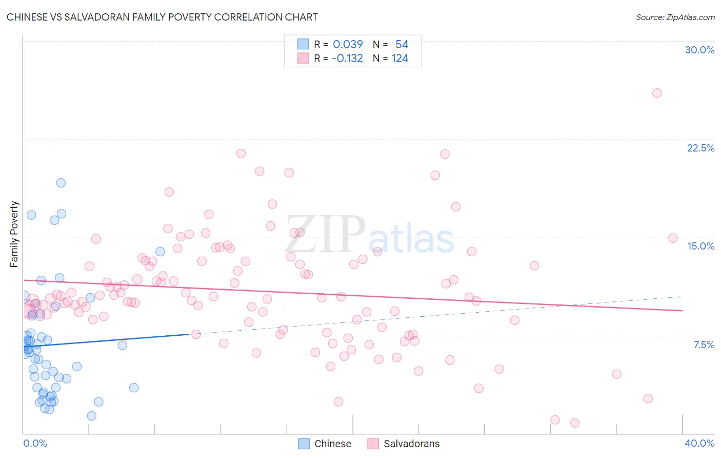 Chinese vs Salvadoran Family Poverty