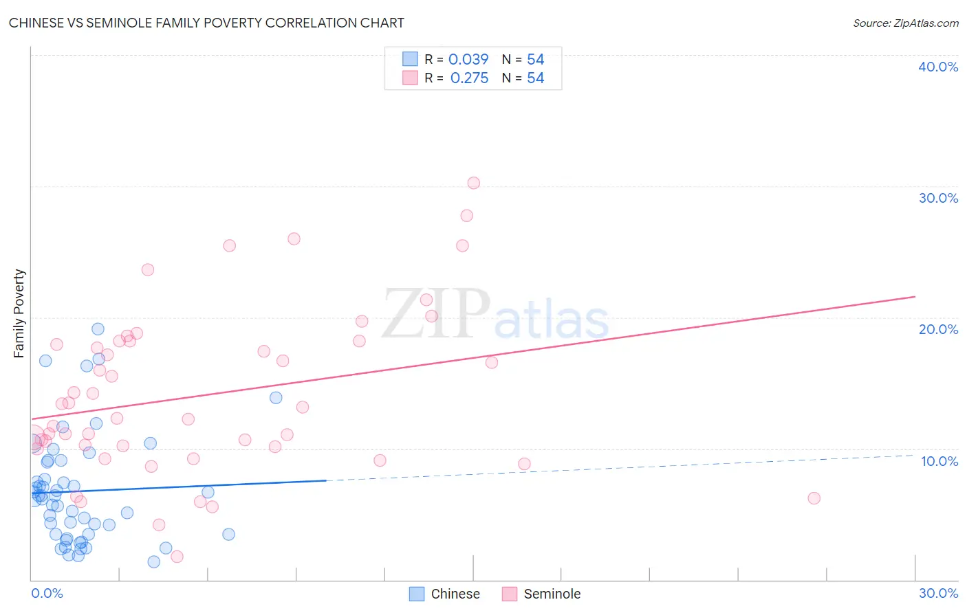 Chinese vs Seminole Family Poverty