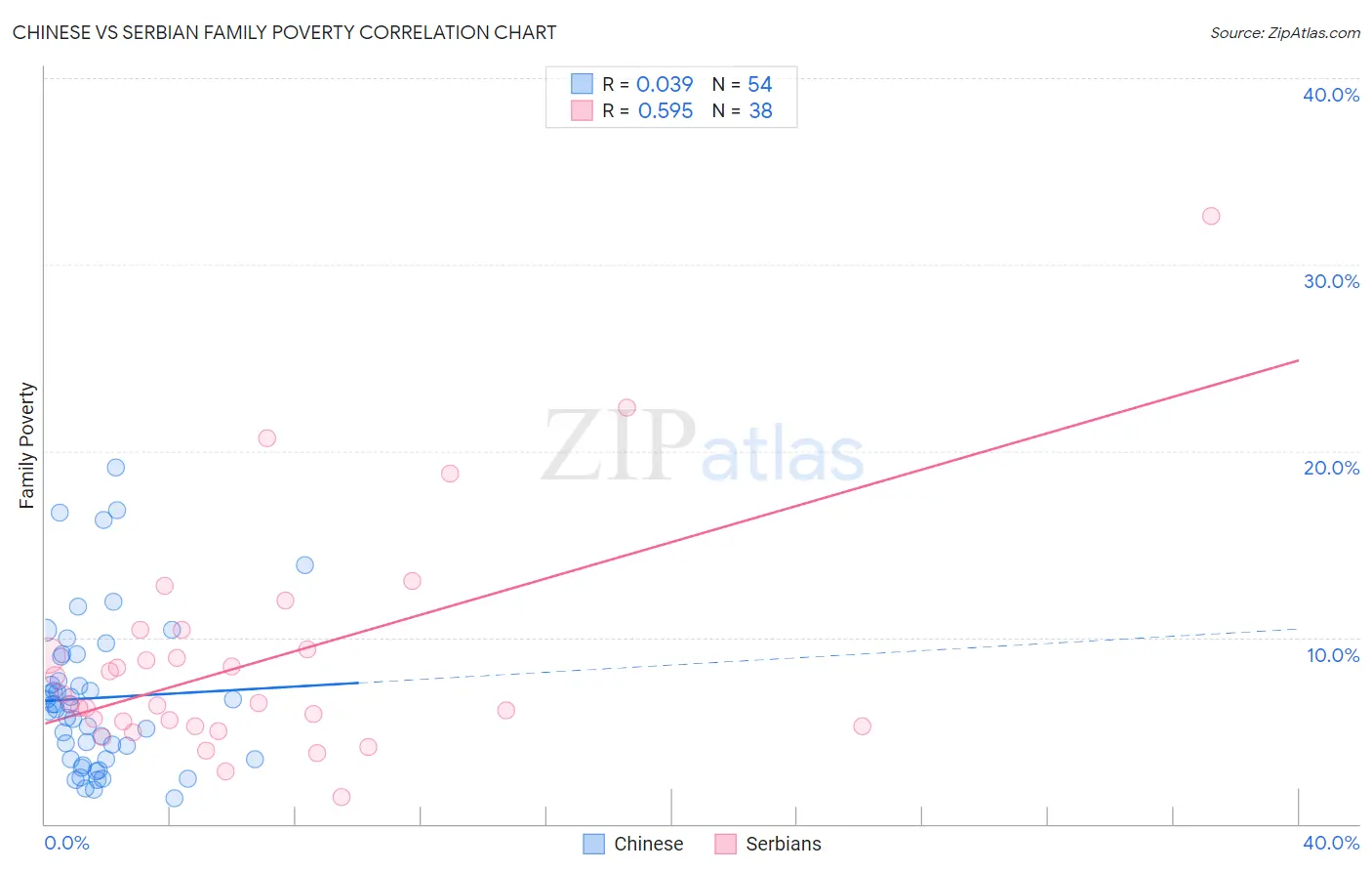 Chinese vs Serbian Family Poverty