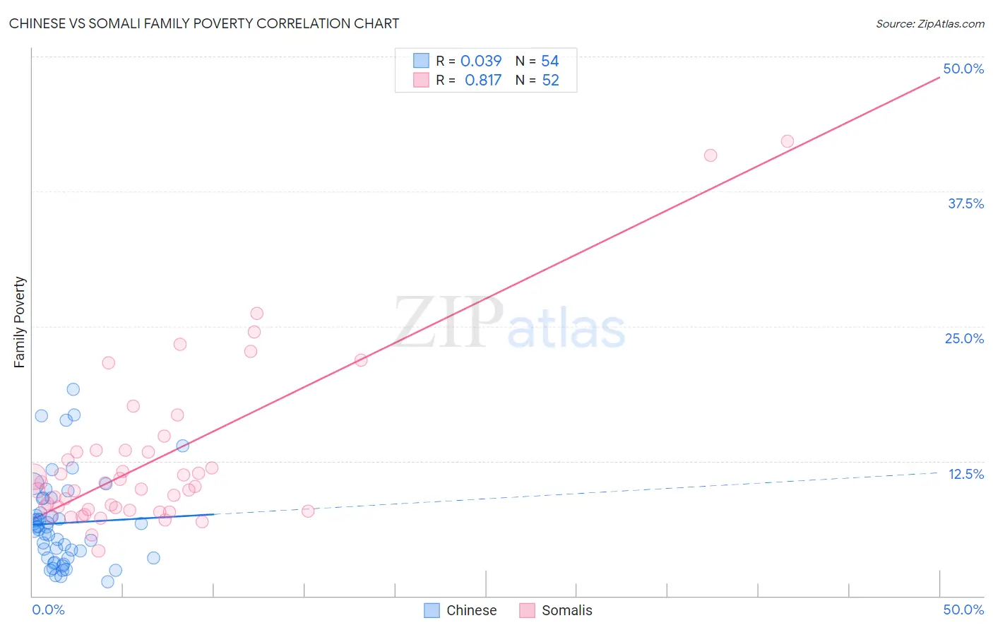 Chinese vs Somali Family Poverty
