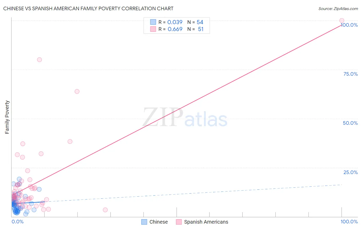 Chinese vs Spanish American Family Poverty