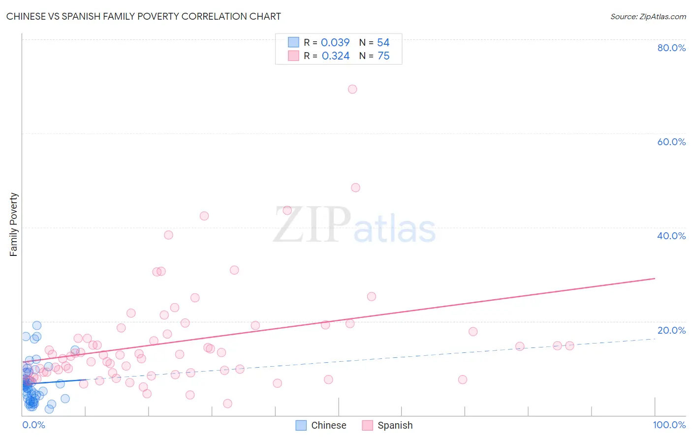 Chinese vs Spanish Family Poverty