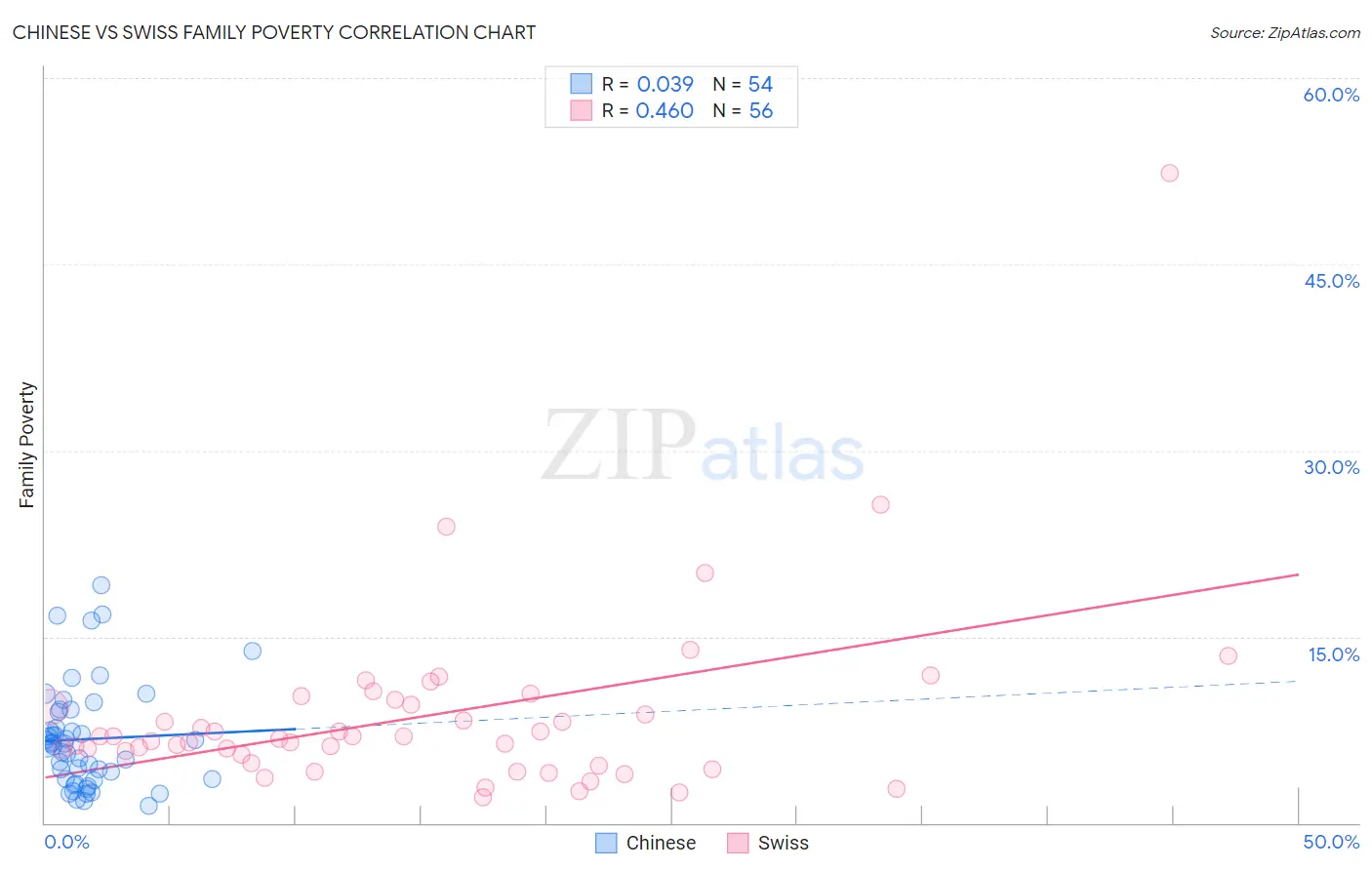 Chinese vs Swiss Family Poverty