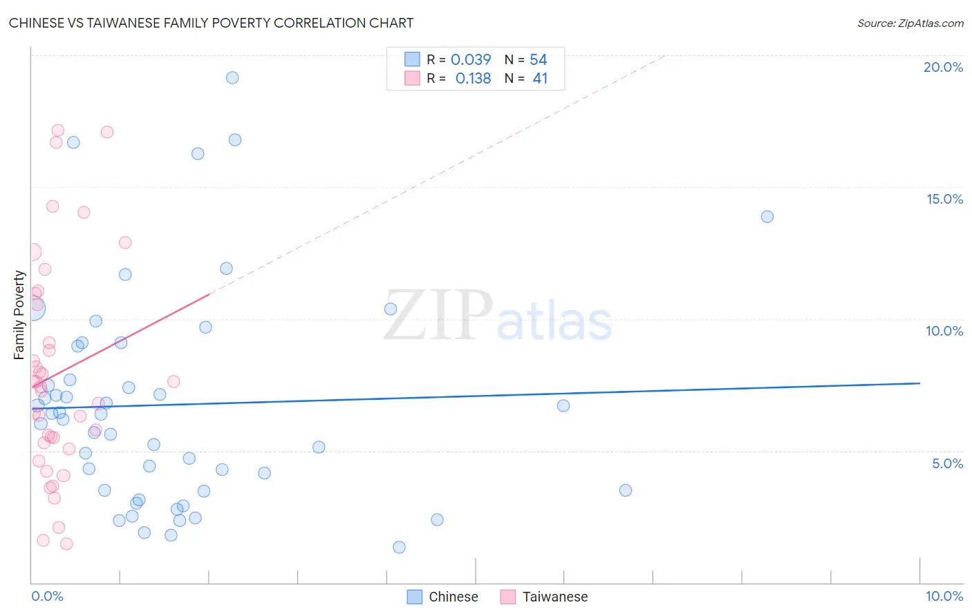 Chinese vs Taiwanese Family Poverty