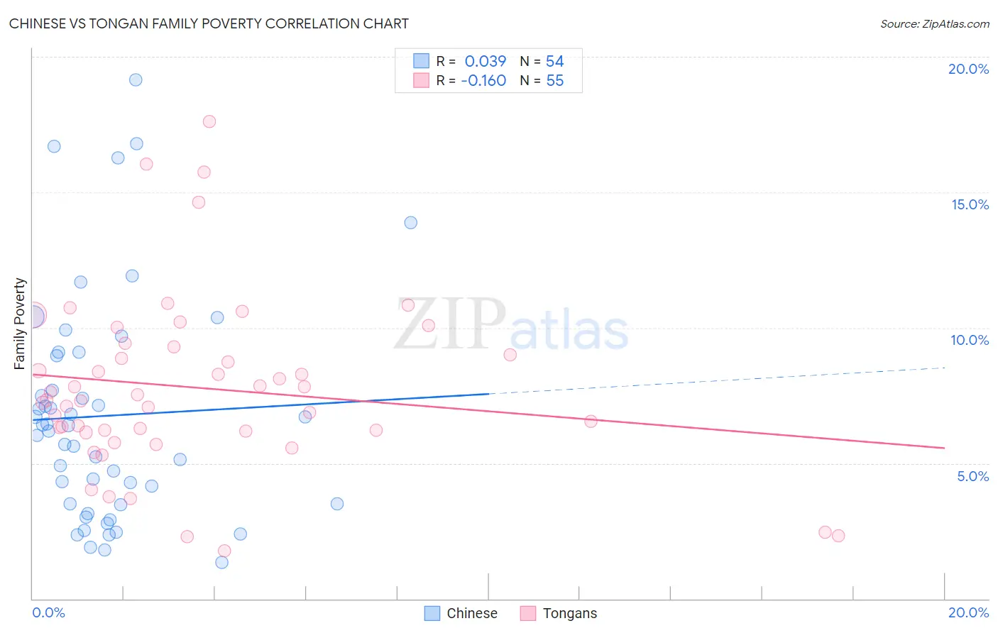 Chinese vs Tongan Family Poverty