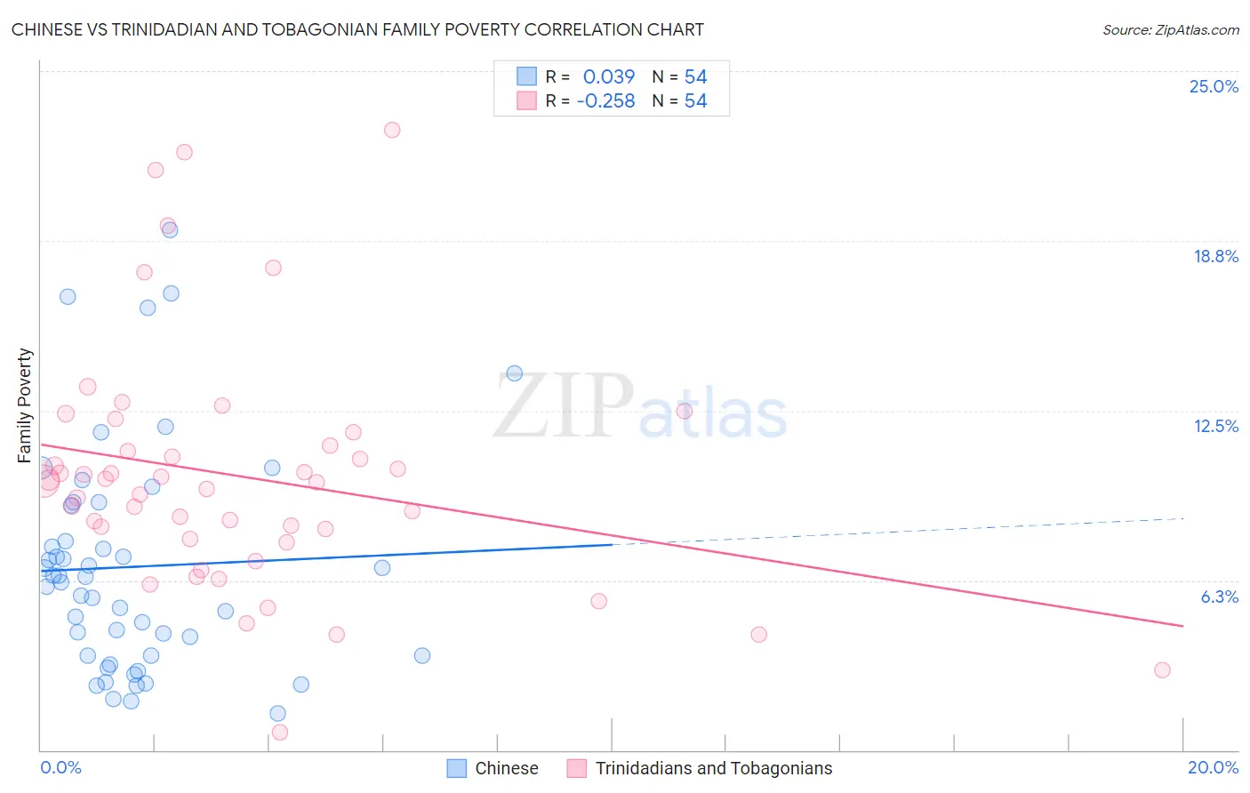 Chinese vs Trinidadian and Tobagonian Family Poverty