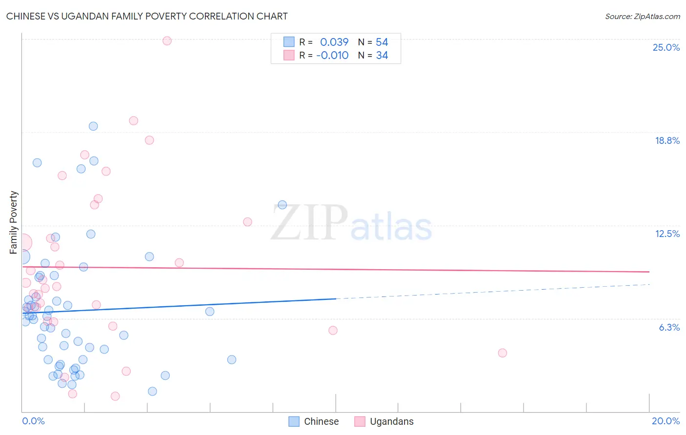 Chinese vs Ugandan Family Poverty