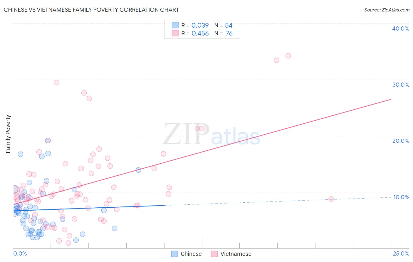 Chinese vs Vietnamese Family Poverty