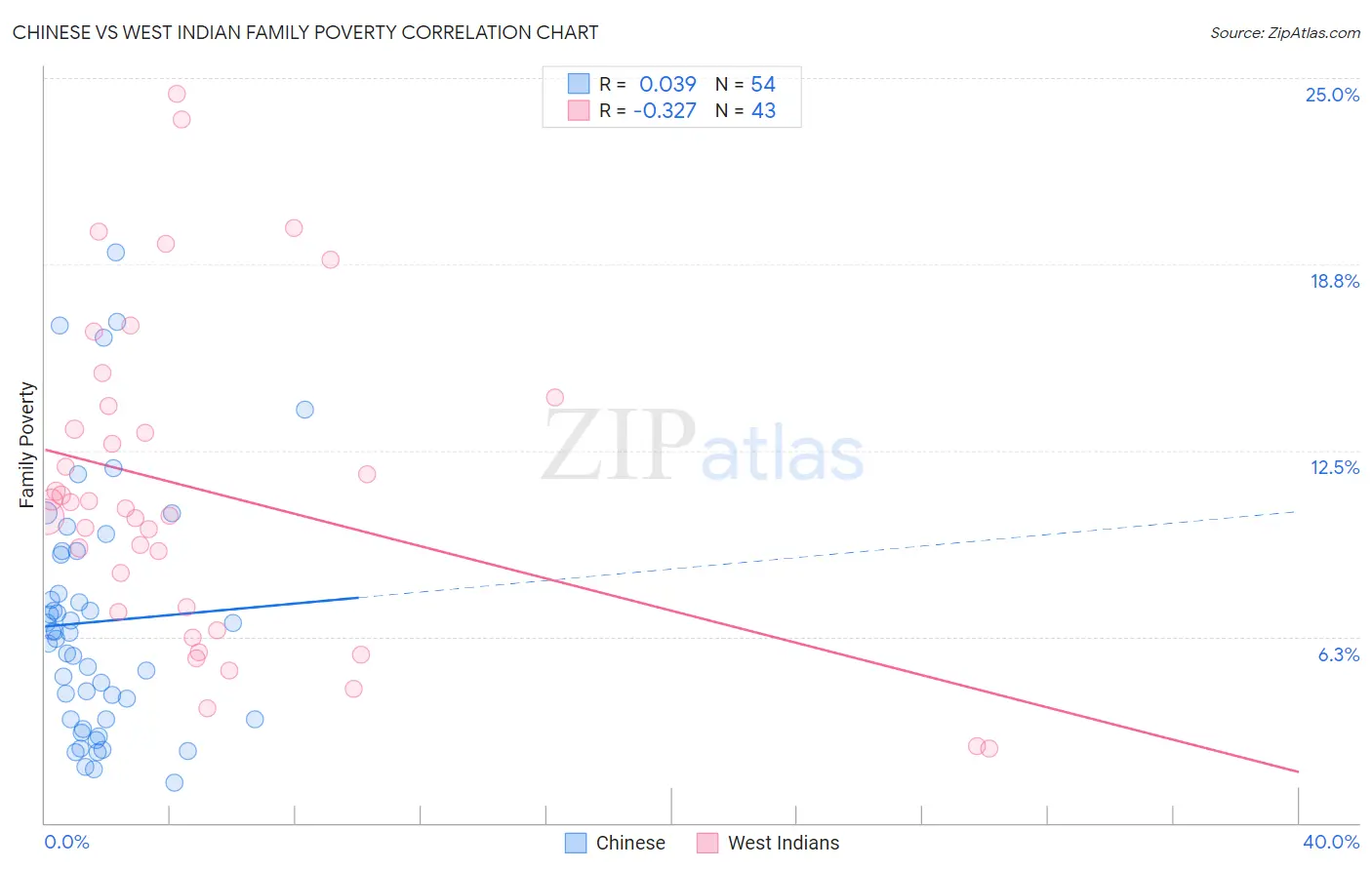 Chinese vs West Indian Family Poverty