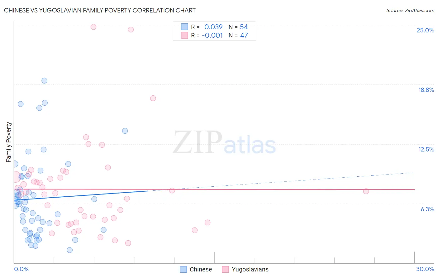 Chinese vs Yugoslavian Family Poverty