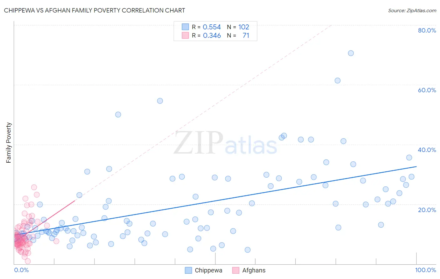 Chippewa vs Afghan Family Poverty