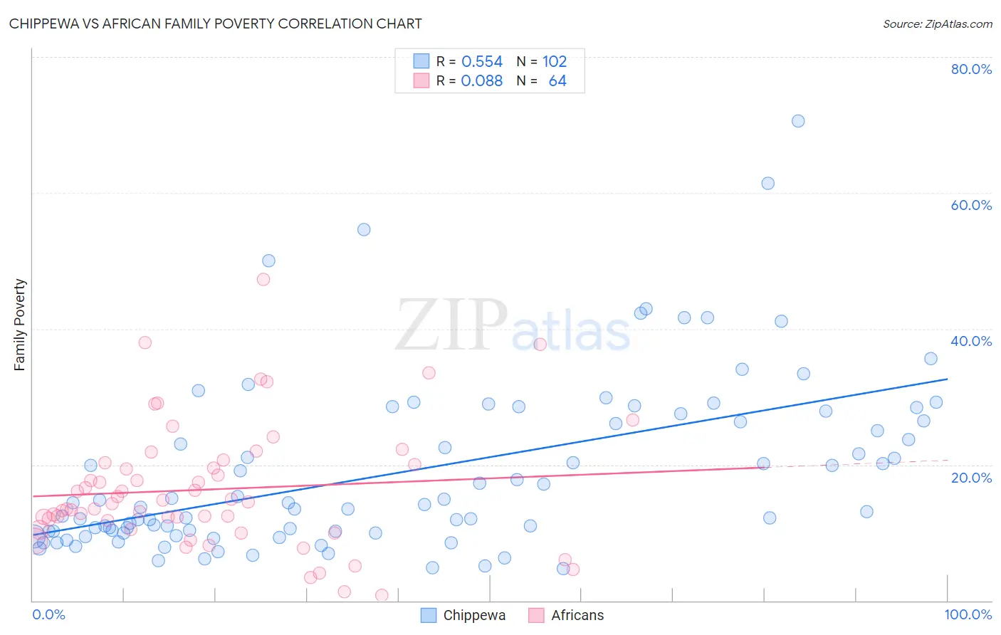 Chippewa vs African Family Poverty