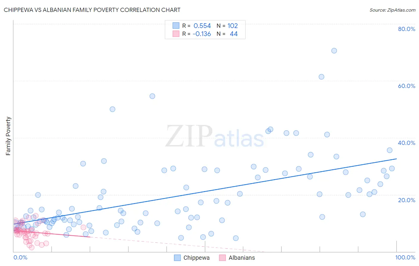 Chippewa vs Albanian Family Poverty