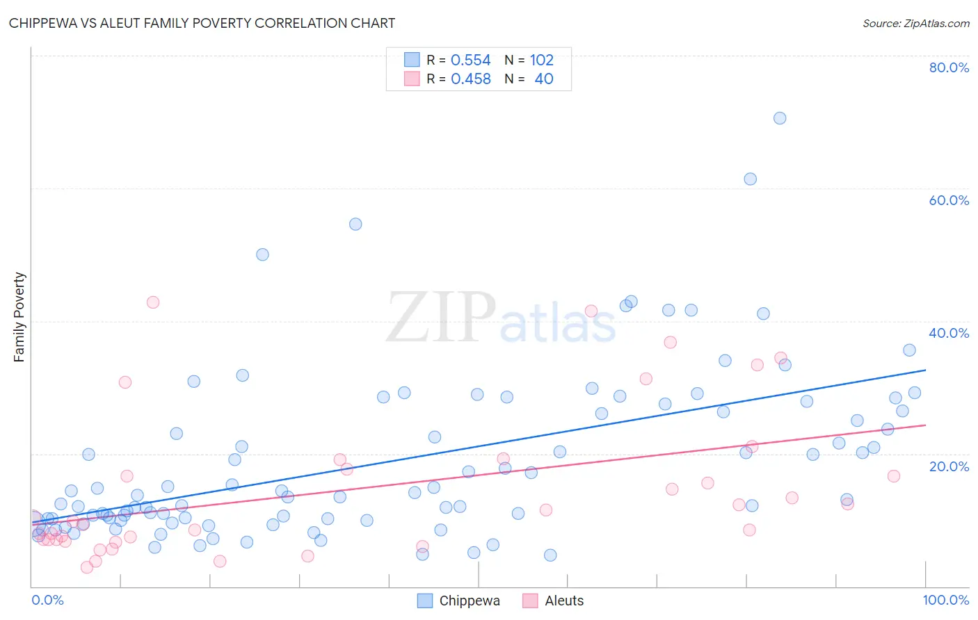 Chippewa vs Aleut Family Poverty