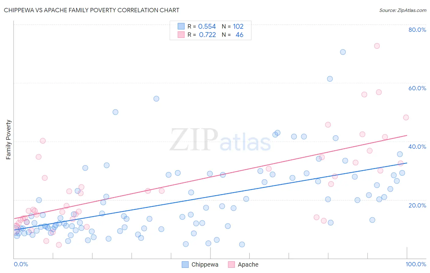 Chippewa vs Apache Family Poverty