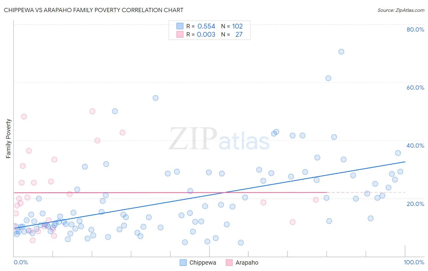 Chippewa vs Arapaho Family Poverty