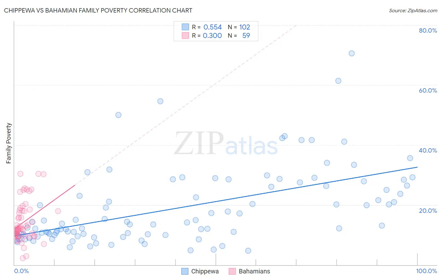 Chippewa vs Bahamian Family Poverty