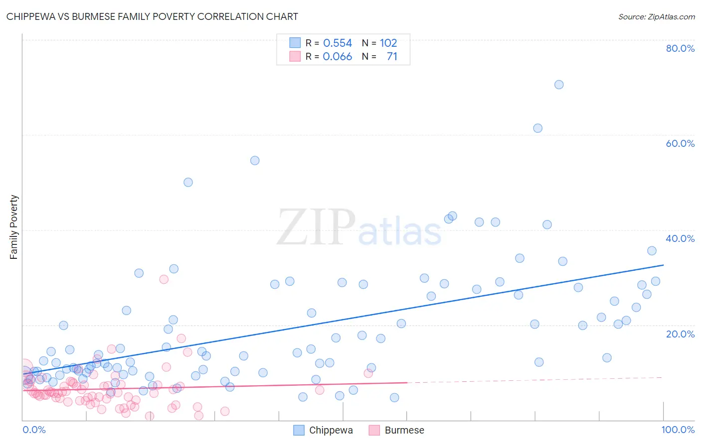 Chippewa vs Burmese Family Poverty