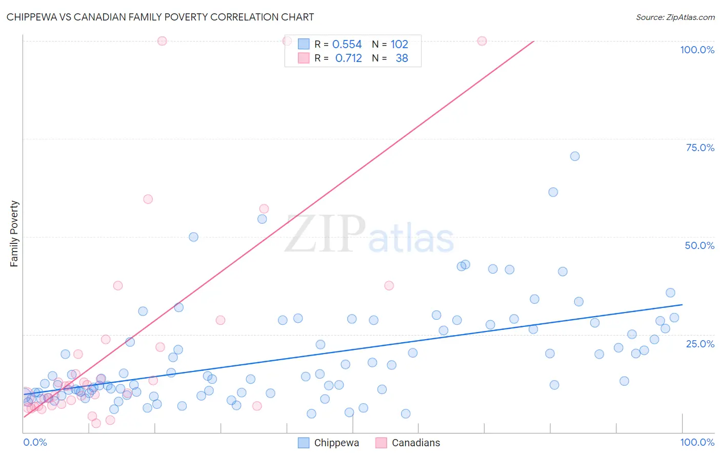 Chippewa vs Canadian Family Poverty