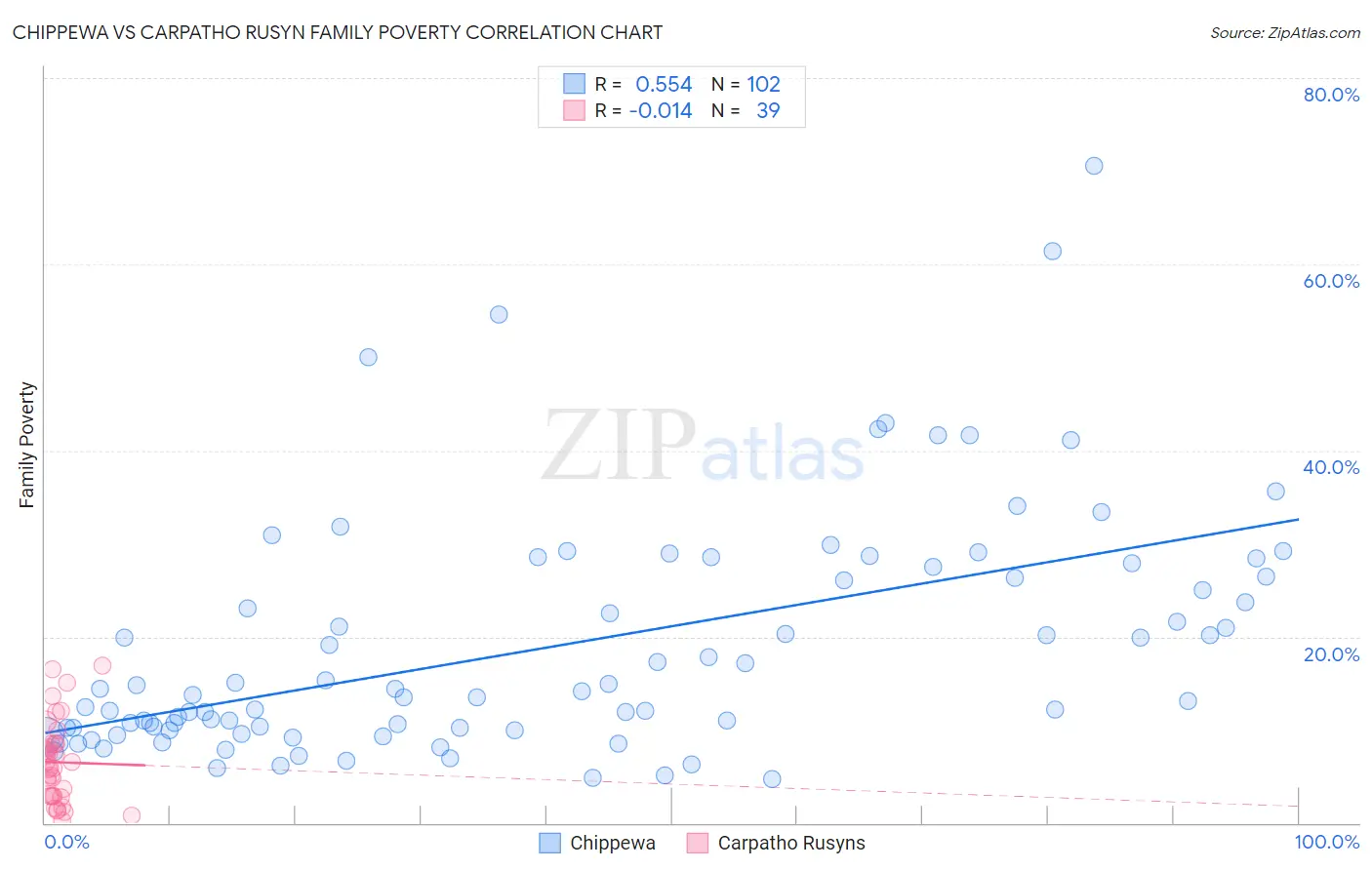 Chippewa vs Carpatho Rusyn Family Poverty