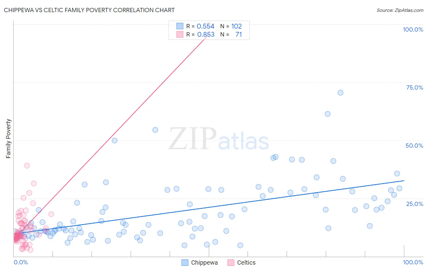 Chippewa vs Celtic Family Poverty