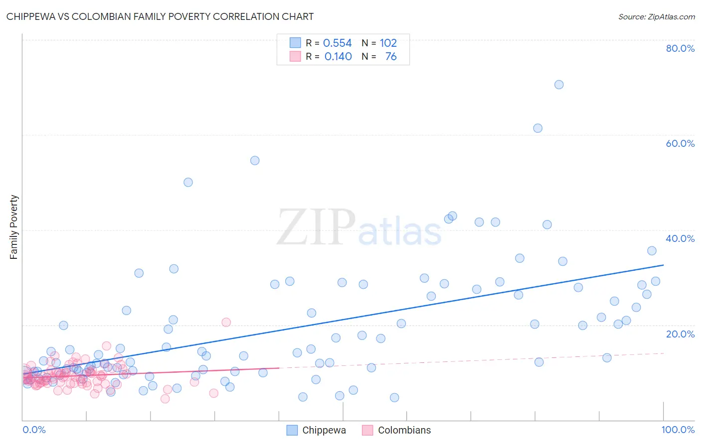 Chippewa vs Colombian Family Poverty