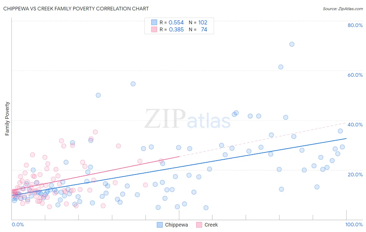 Chippewa vs Creek Family Poverty