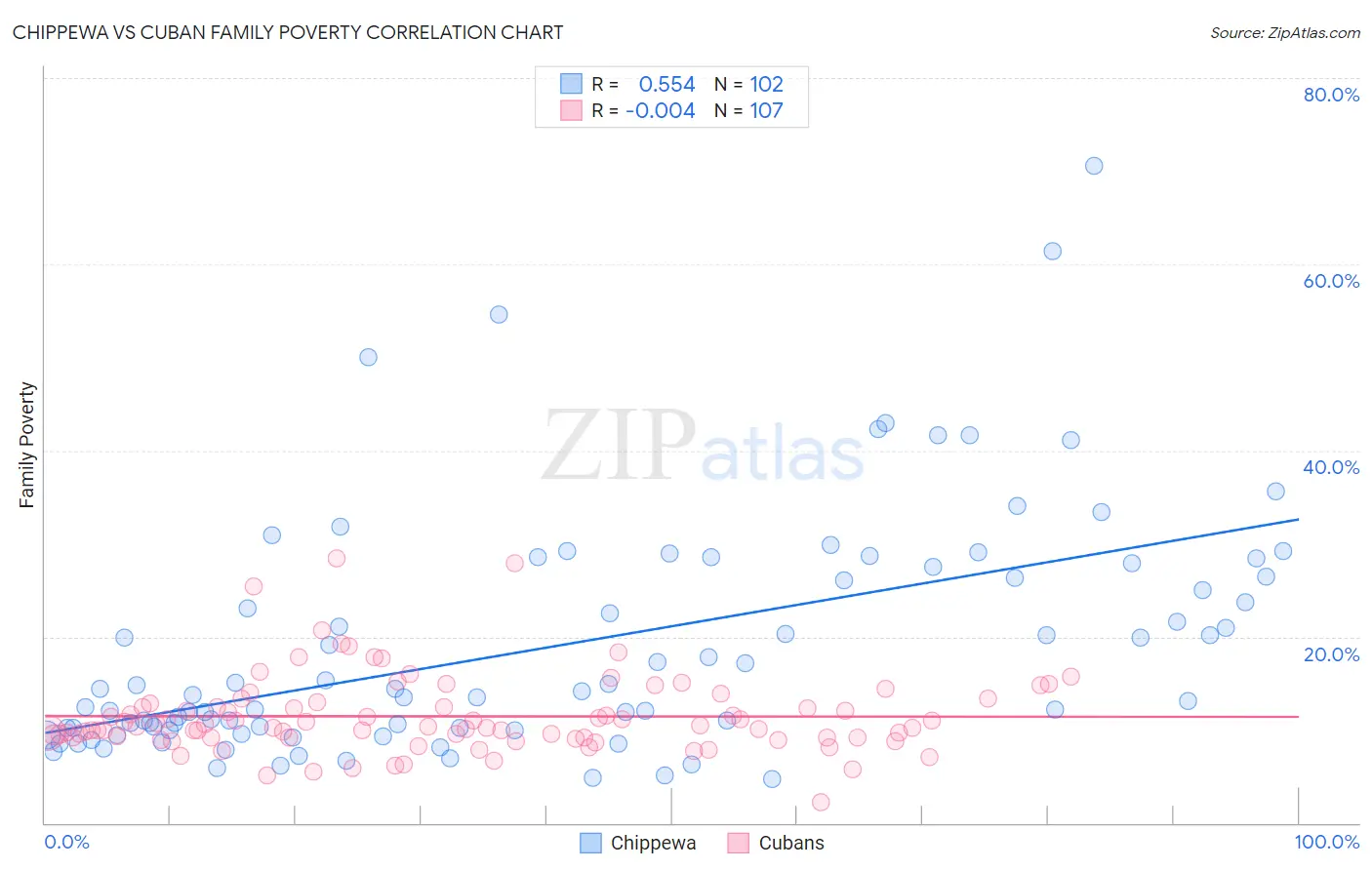 Chippewa vs Cuban Family Poverty