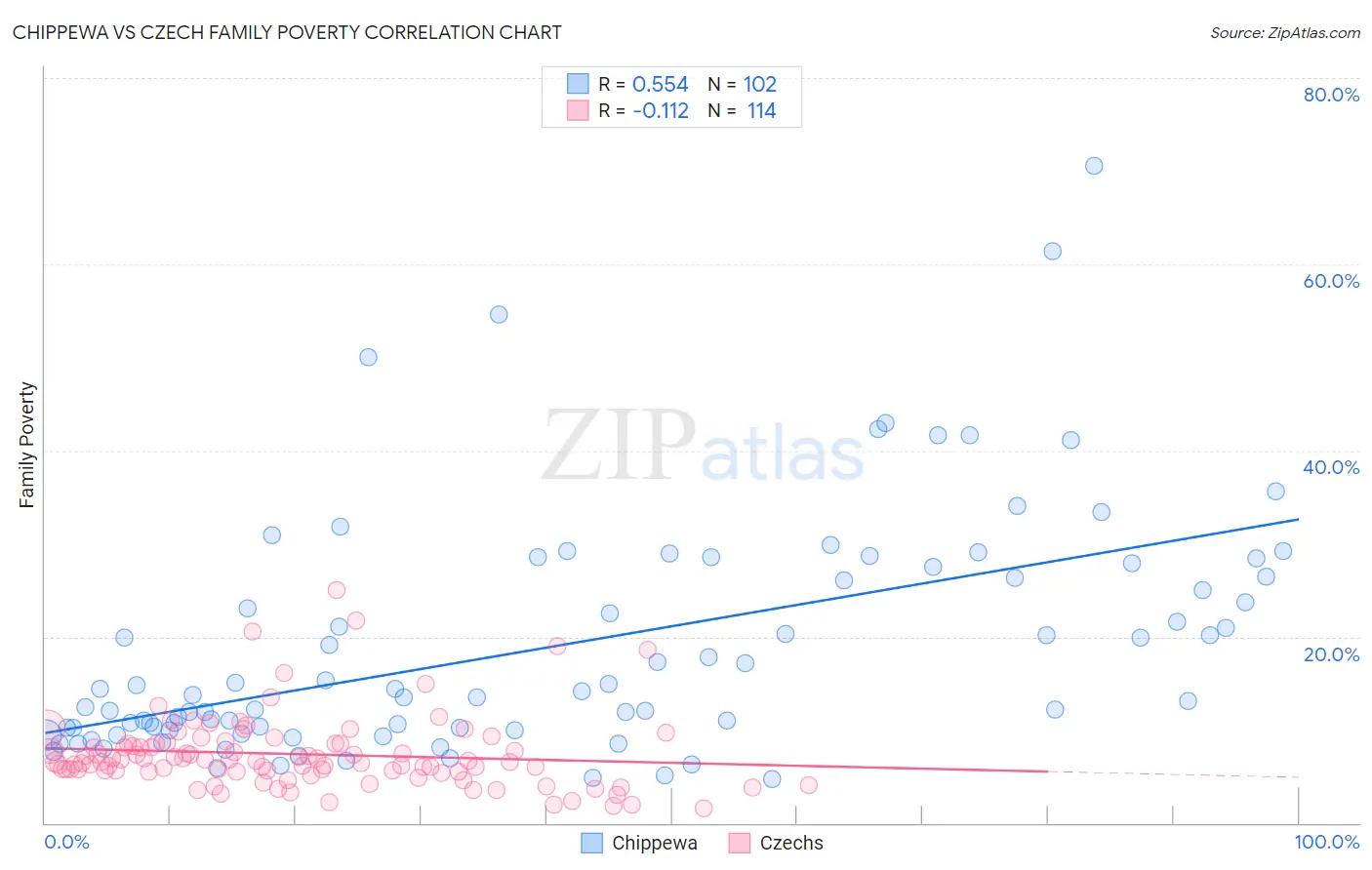 Chippewa vs Czech Family Poverty