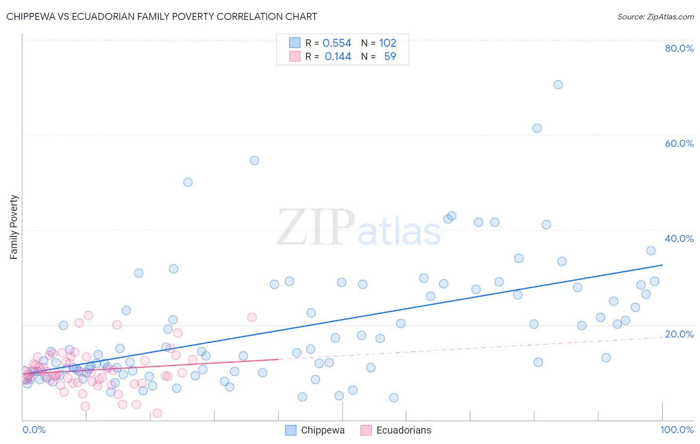 Chippewa vs Ecuadorian Family Poverty
