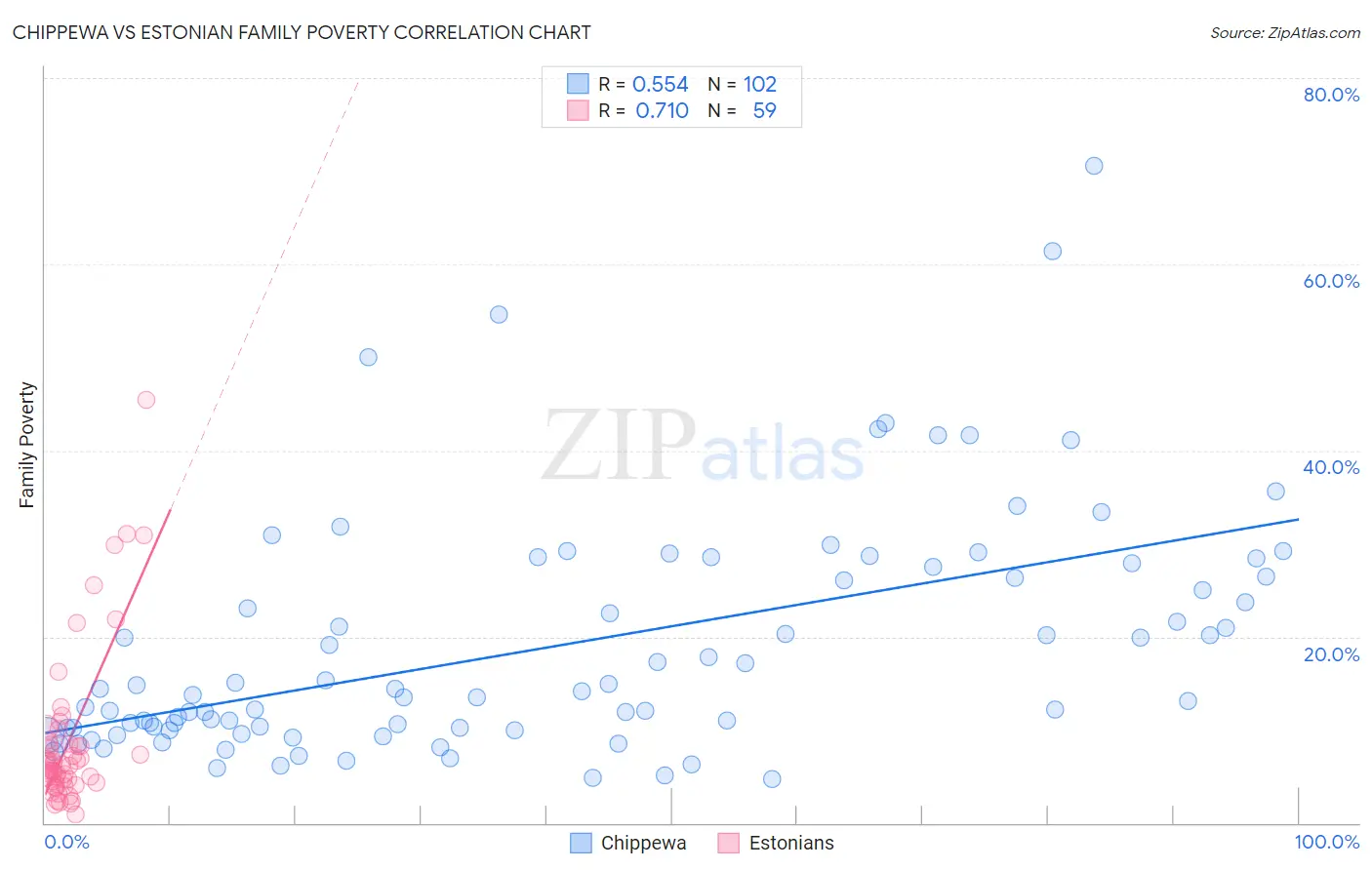 Chippewa vs Estonian Family Poverty