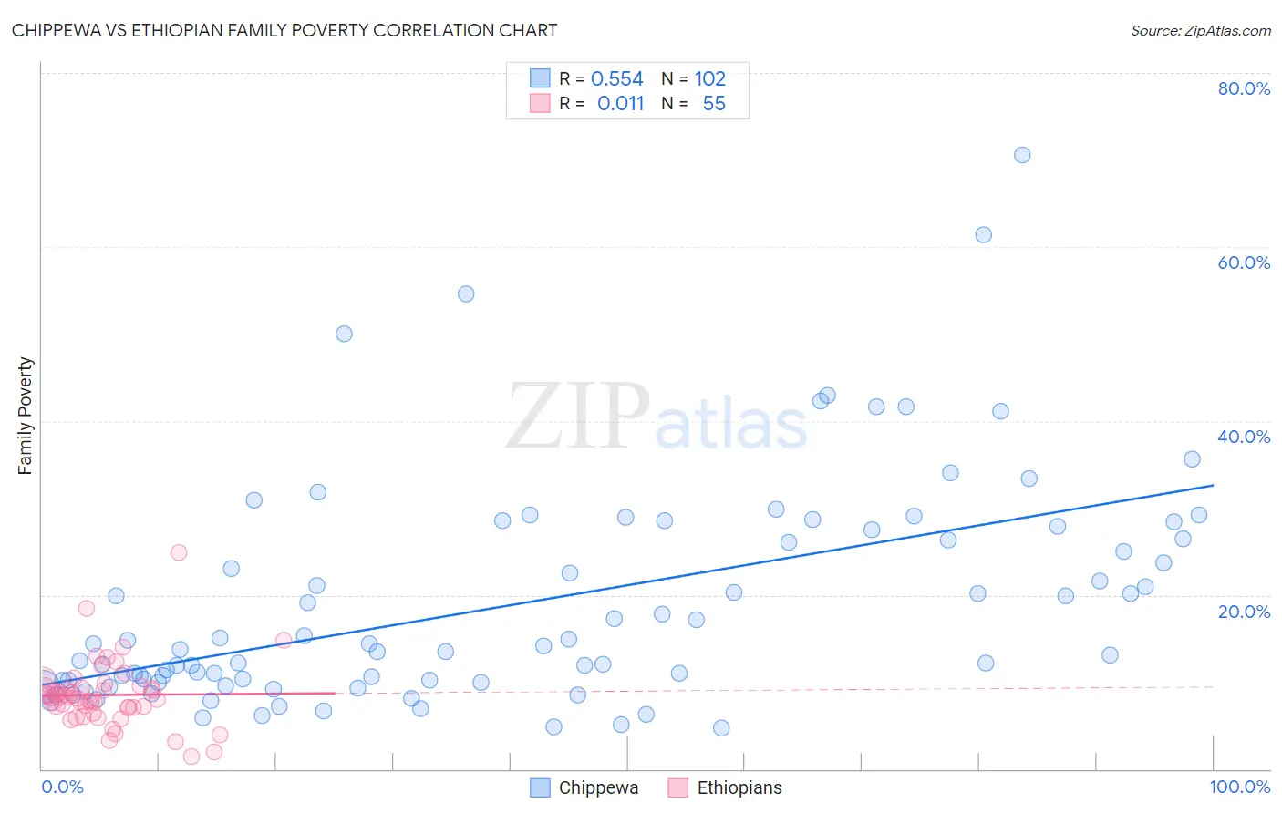 Chippewa vs Ethiopian Family Poverty