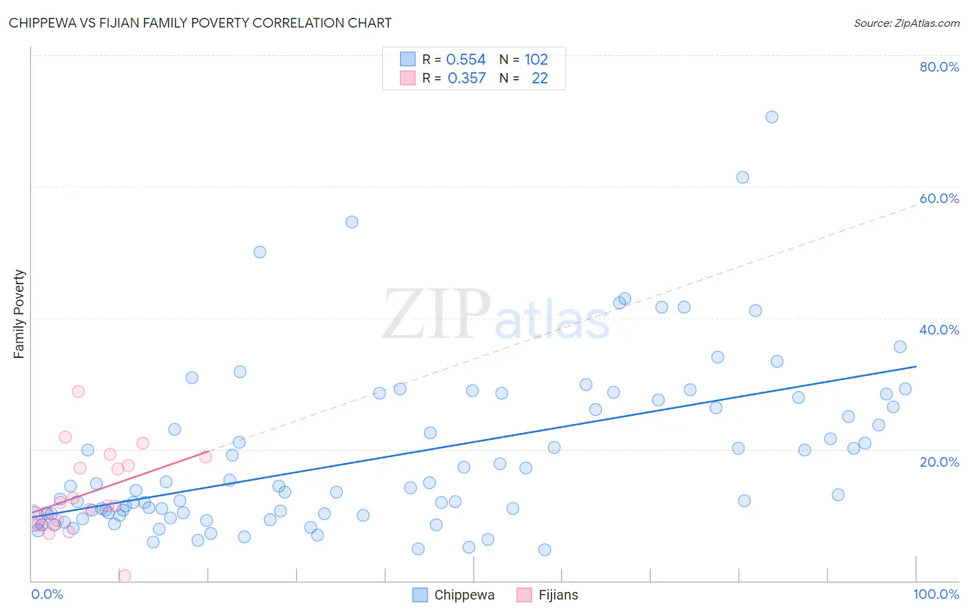 Chippewa vs Fijian Family Poverty