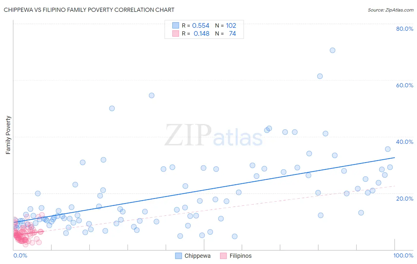 Chippewa vs Filipino Family Poverty