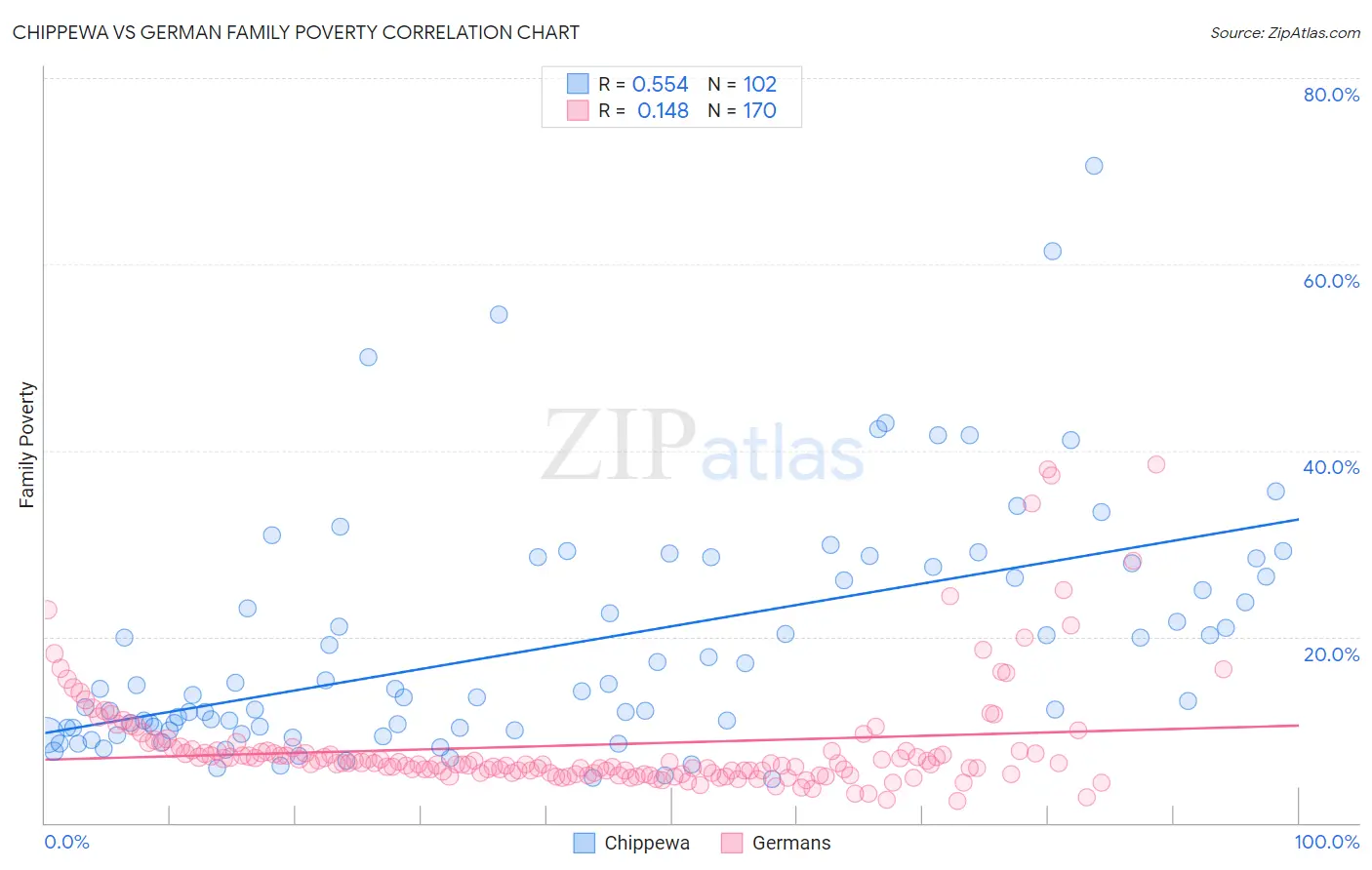 Chippewa vs German Family Poverty