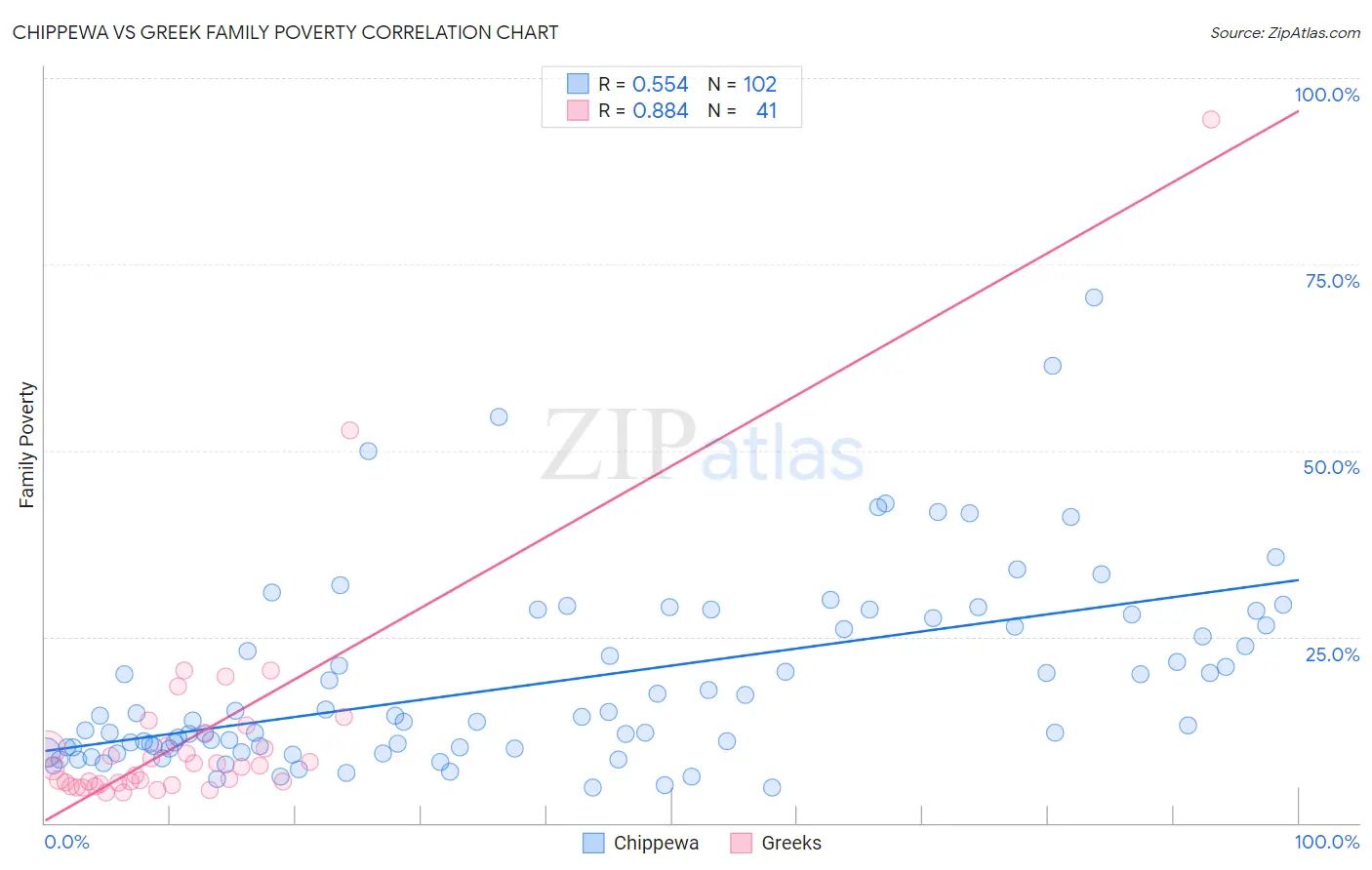 Chippewa vs Greek Family Poverty